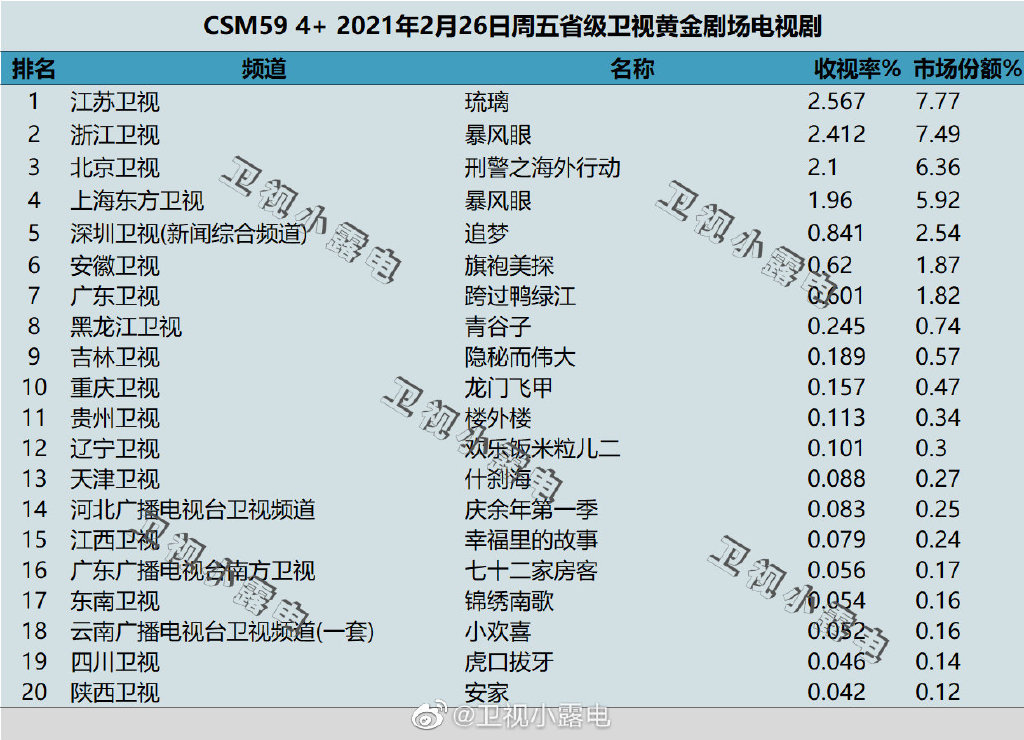 2021年2月26日电视剧收视率排行榜（琉璃、暴风眼、刑警之海外行动、追