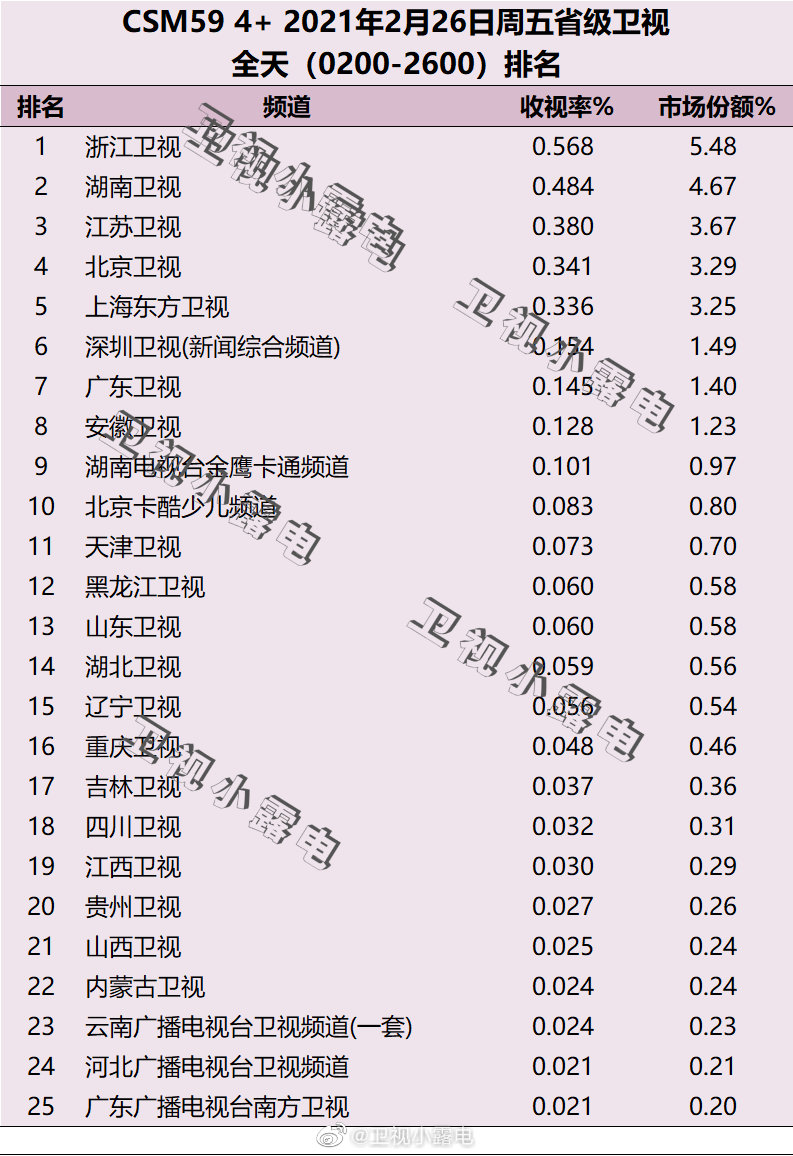 2021年2月26日电视台收视率排行榜（浙江卫视、湖南卫视、江苏卫视）
