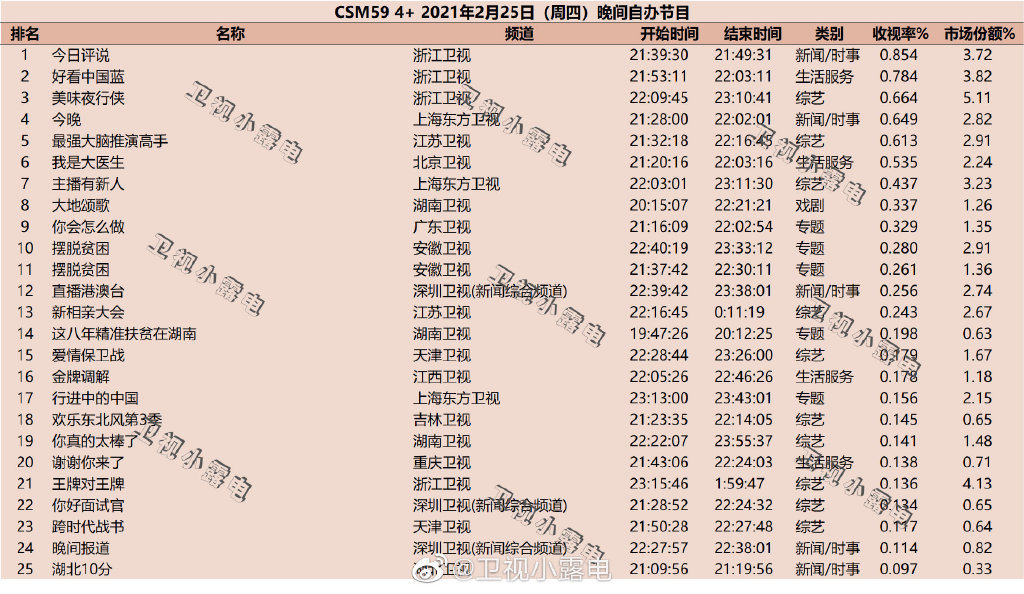 2021年2月25日综艺节目收视率排行榜（美味夜行侠、今晚、最强大脑推演