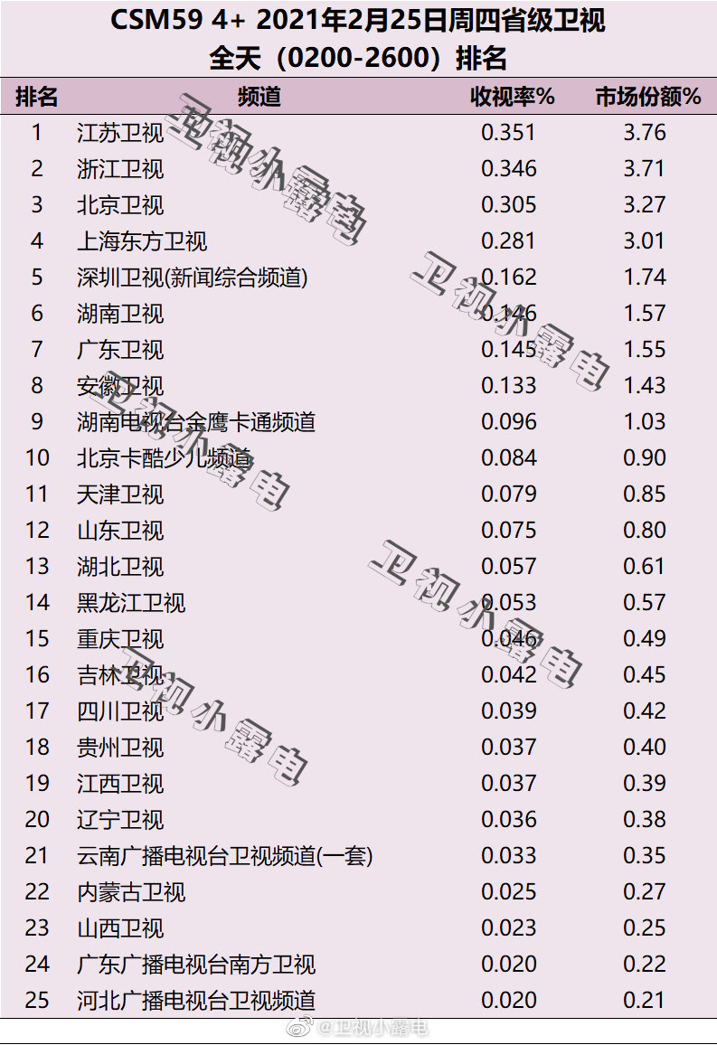 2021年2月25日电视台收视率排行榜（江苏卫视、浙江卫视、北京卫视）