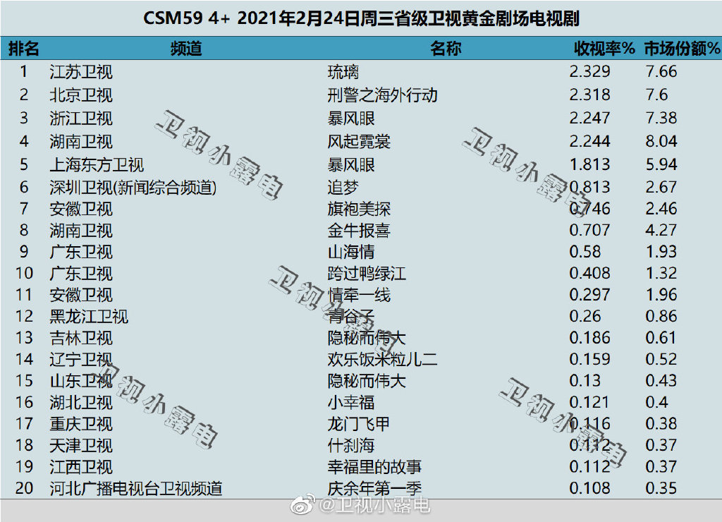 2021年2月24日电视剧收视率排行榜（琉璃、刑警之海外行动、暴风眼、风