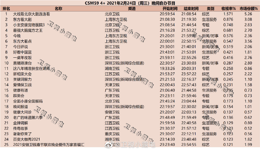 2021年2月24日综艺节目收视率排行榜（大戏看北京、最强大脑魔方之王、