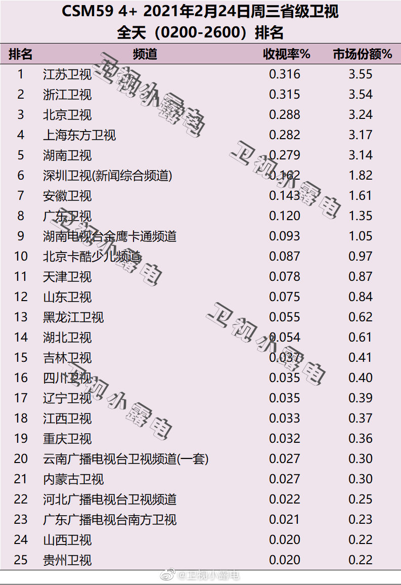 2021年2月24日电视台收视率排行榜（江苏卫视、浙江卫视、北京卫视）