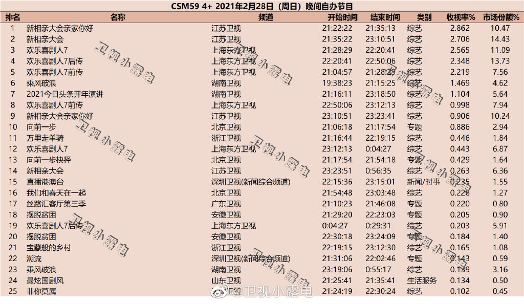 2021年2月28日综艺节目收视率排行榜（新相亲大会、欢乐喜剧人7、乘风破