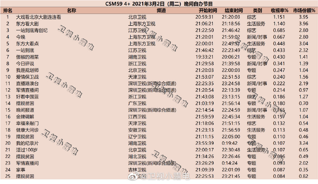 2021年3月2日综艺节目收视率排行榜（大戏看北京、一站到底、今晚）