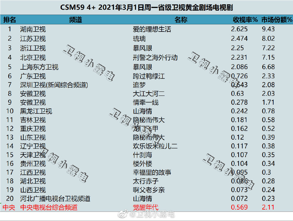2021年3月1日电视剧收视率排行榜（爱的理想生活、琉璃、暴风眼、刑警