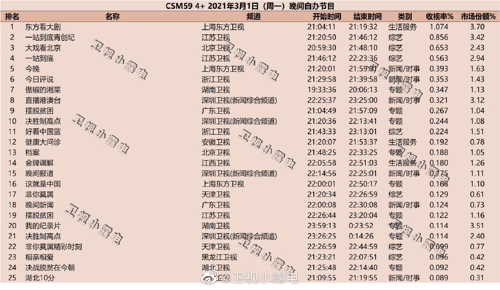 2021年3月1日综艺节目收视率排行榜（一站到底、今晚、傲椒的湘菜）