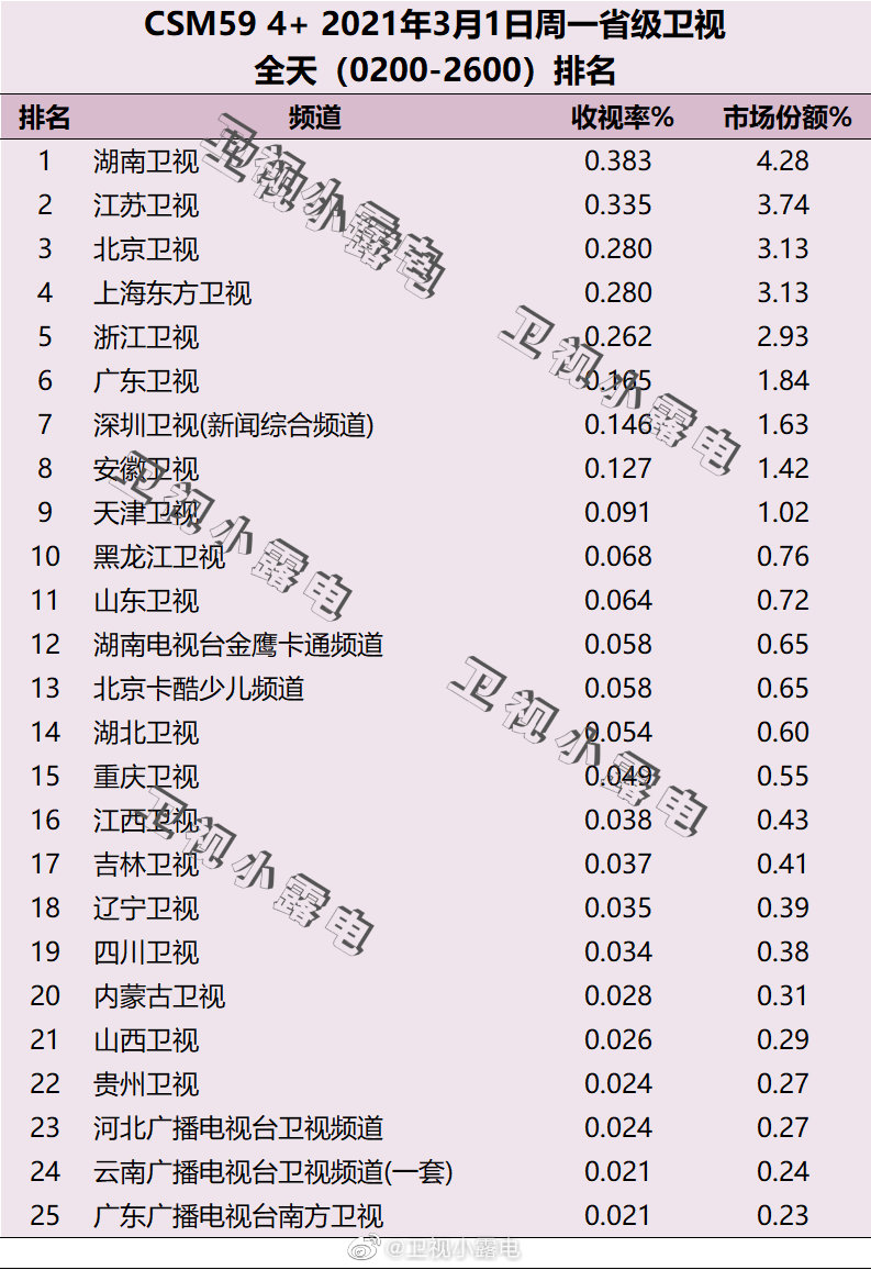 2021年3月1日电视台收视率排行榜（湖南卫视、江苏卫视、北京卫视）