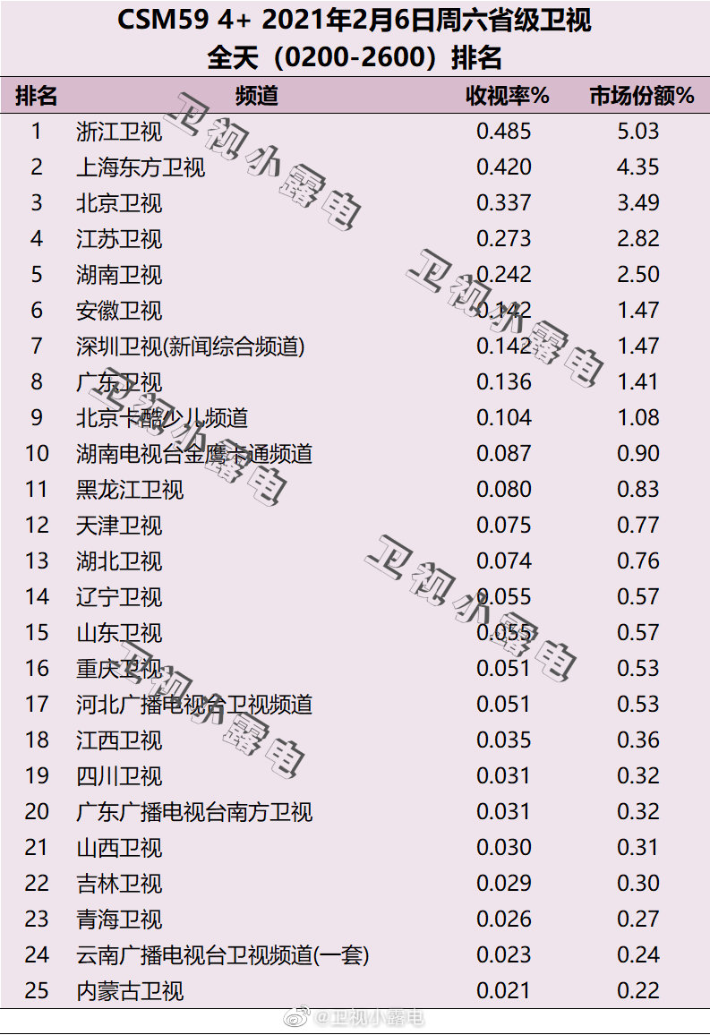 2021年2月6日电视台收视率排行榜（浙江卫视、上海东方卫视、北京卫视