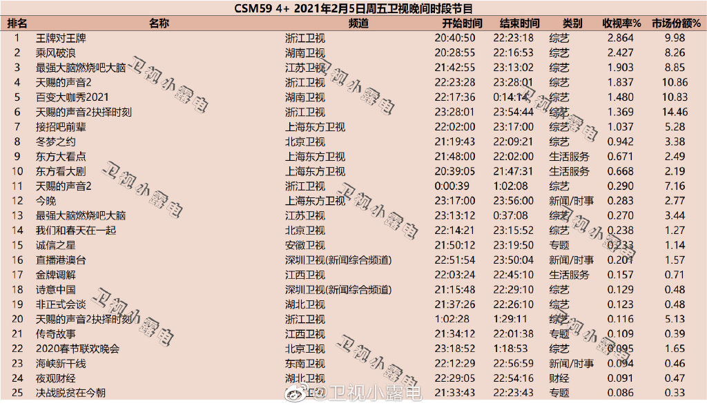 2021年2月5日综艺节目收视率排行榜（王牌对王牌、乘风破浪、最强大脑