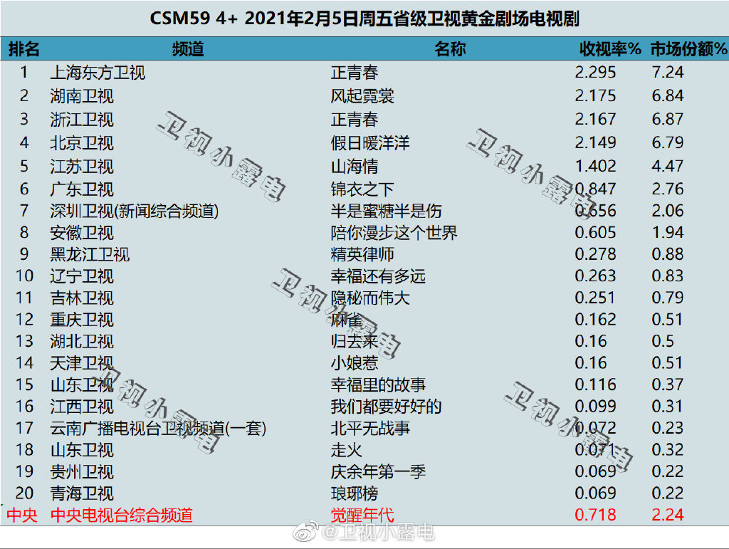 2021年2月5日电视剧收视率排行榜（正青春、风起霓裳、假日暖洋洋、山