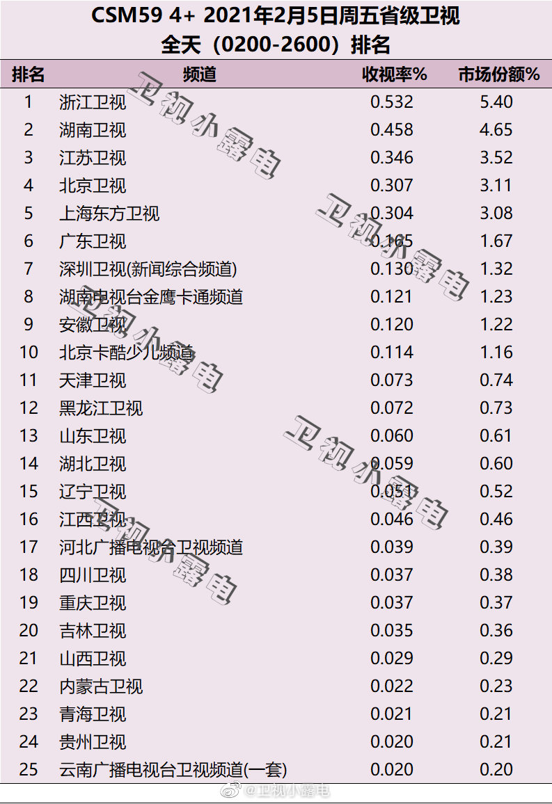 2021年2月5日电视台收视率排行榜（浙江卫视、湖南卫视、江苏卫视）
