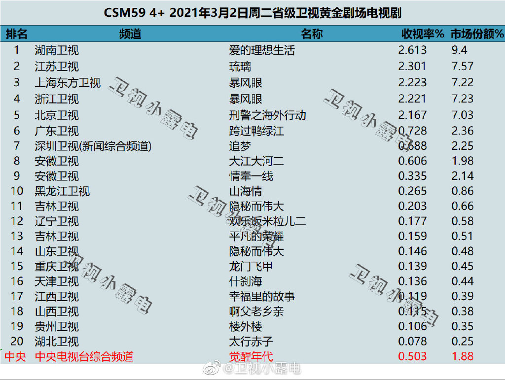 2021年3月2日电视剧收视率排行榜（爱的理想生活、琉璃、暴风眼、刑警