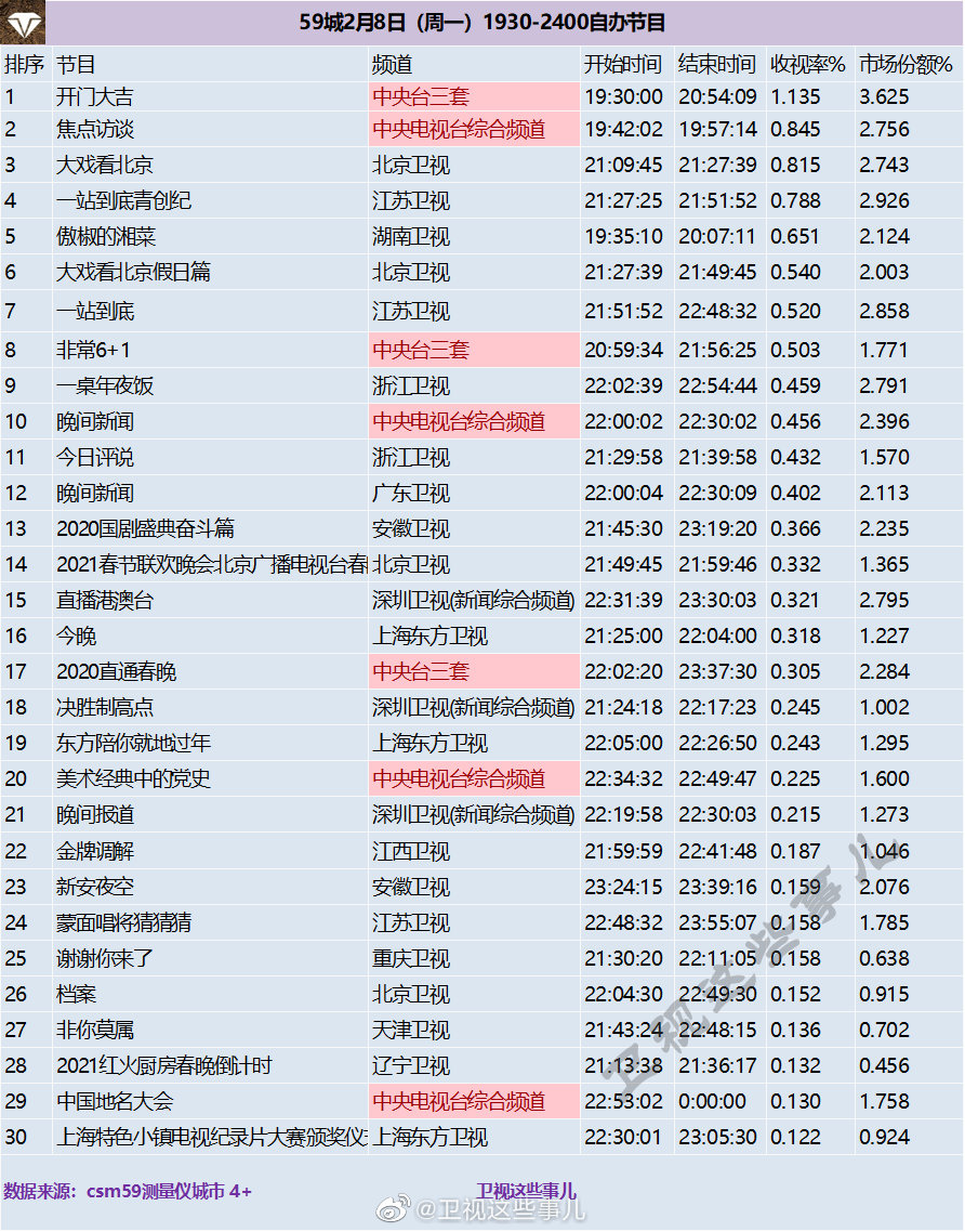 2021年2月8日综艺节目收视率排行榜（开门大吉、大戏看北京、一站到底