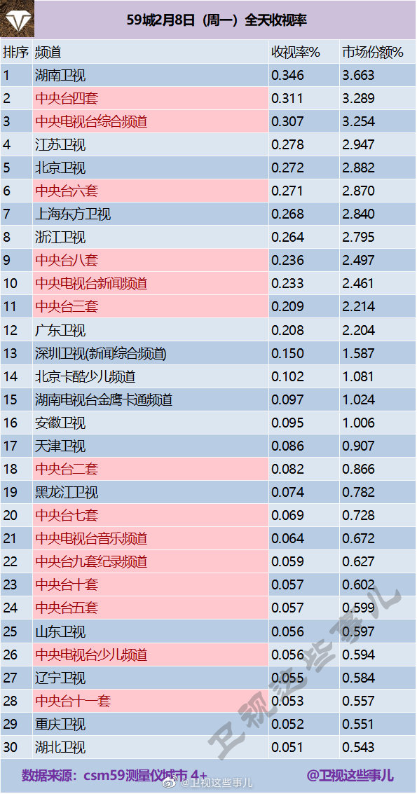 2021年2月8日电视台收视率排行榜（湖南卫视、江苏卫视、北京卫视）