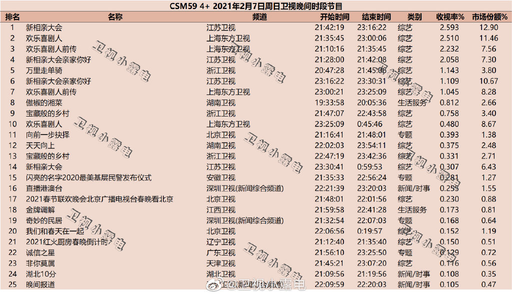 2021年2月7日综艺节目收视率排行榜（新相亲大会、欢乐喜剧人、万里走