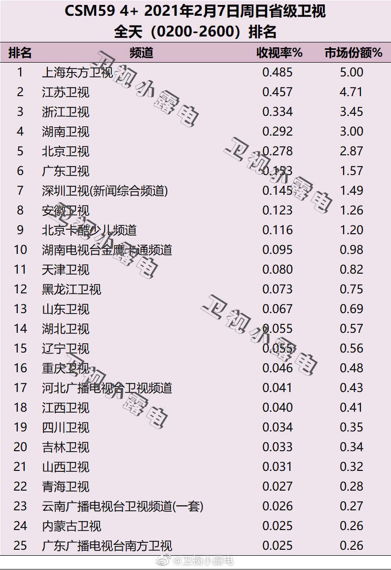 2021年2月7日电视台收视率排行榜（上海东方卫视、江苏卫视、浙江卫视