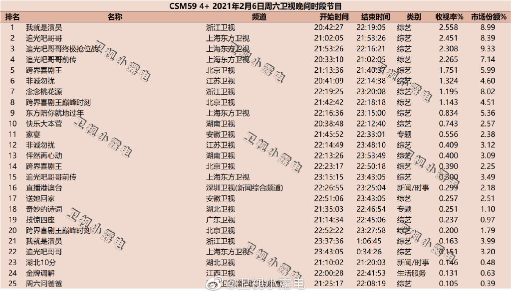 2021年2月6日综艺节目收视率排行榜（我就是演员、追光吧哥哥、跨界喜