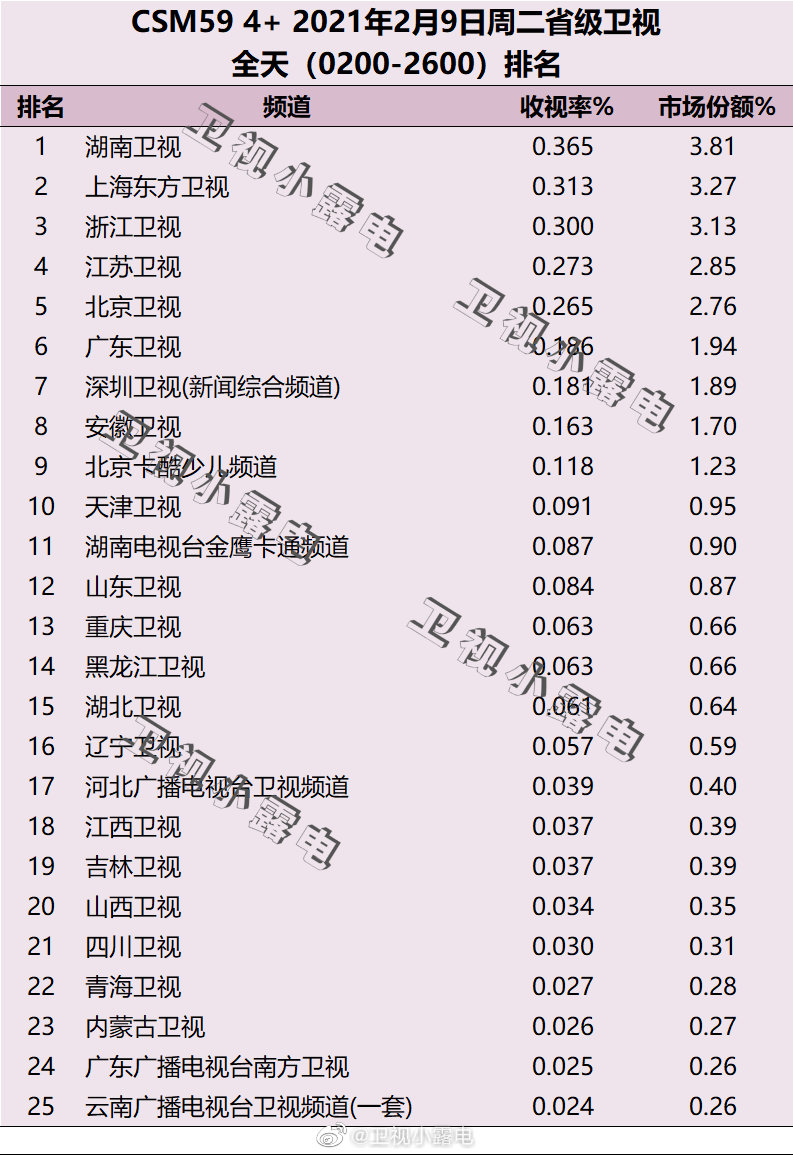 2021年2月9日电视台收视率排行榜（湖南卫视、上海东方卫视、浙江卫视