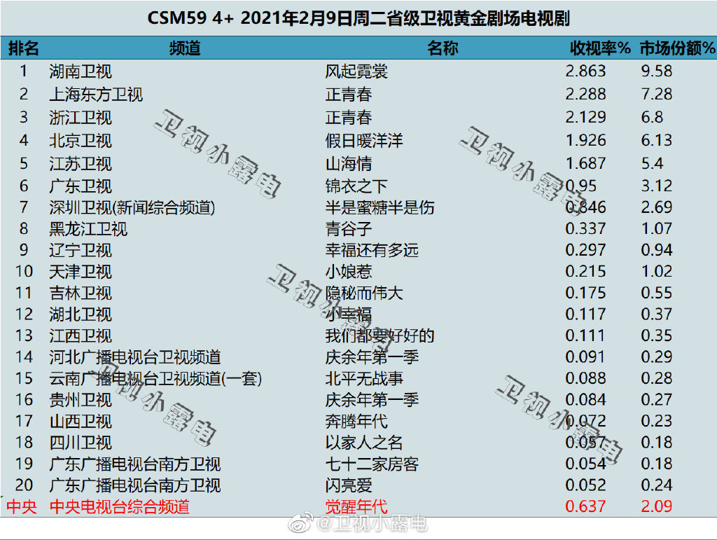 2021年2月9日电视剧收视率排行榜（风起霓裳、正青春、假日暖洋洋、山