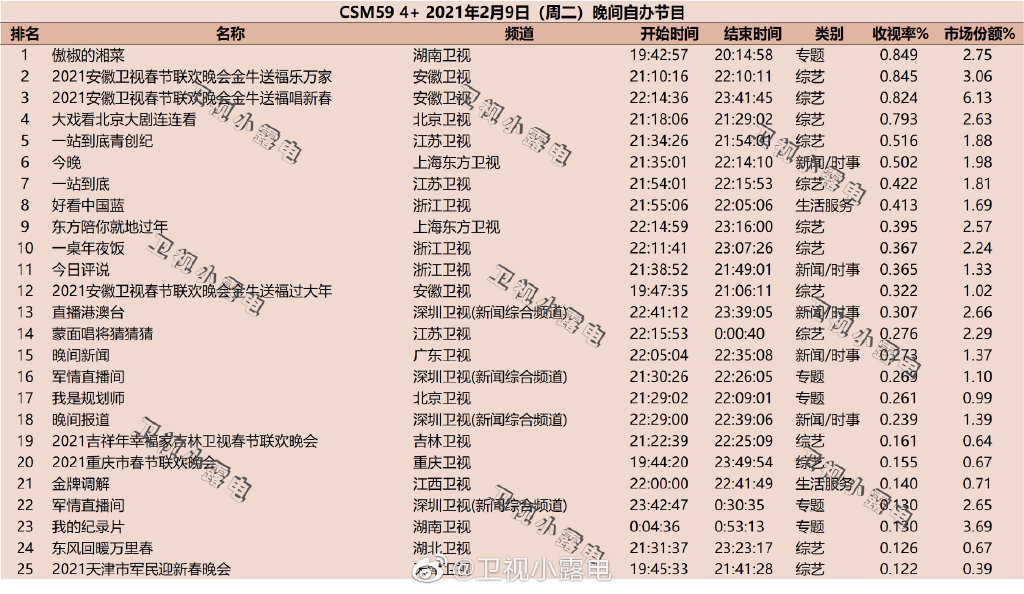 2021年2月9日综艺节目收视率排行榜（傲椒的湘菜、安徽卫视春节联欢晚