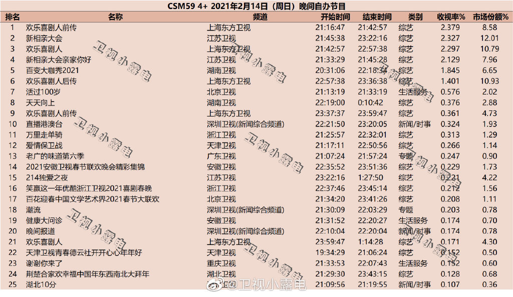 2021年2月14日综艺节目收视率排行榜（欢乐喜剧人、新相亲大会、百变大