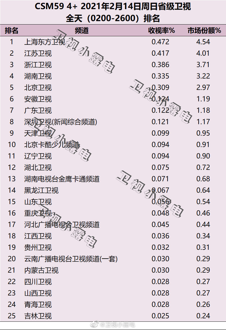 2021年2月14日电视台收视率排行榜（上海东方卫视、江苏卫视、浙江卫视