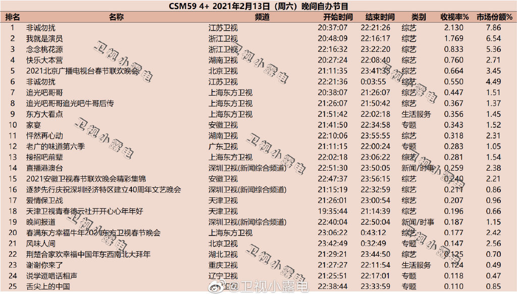 2021年2月13日综艺节目收视率排行榜（非诚勿扰、我就是演员、念念桃花