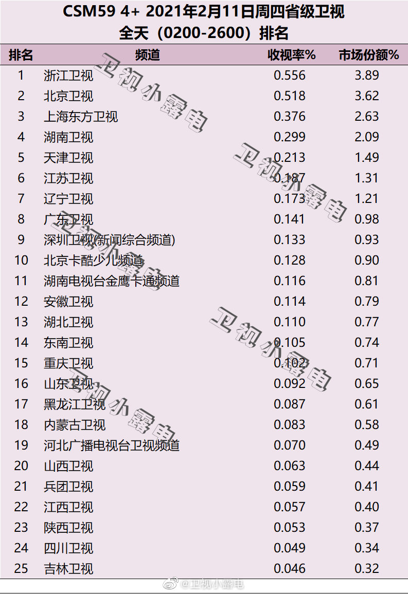 2021年2月11日电视台收视率排行榜（浙江卫视、北京卫视、上海东方卫视