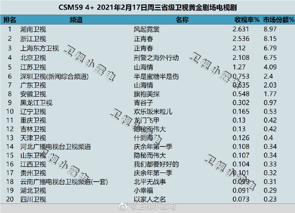2021年2月17日电视剧收视率排行榜（风起霓裳、正青春、刑警之海外行动