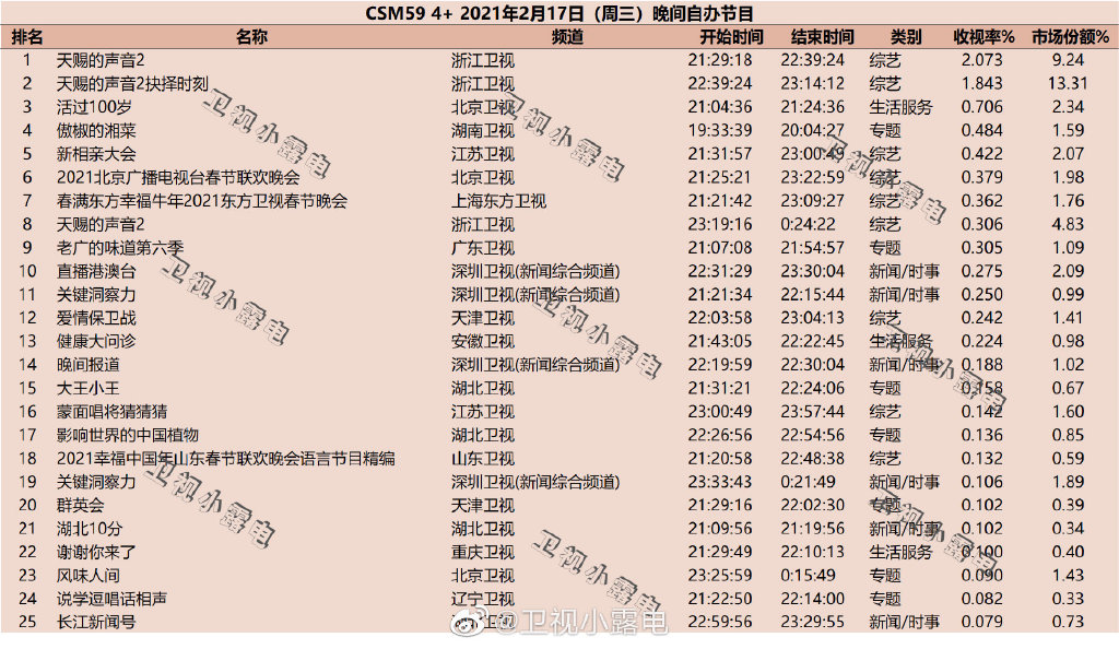 2021年2月17日综艺节目收视率排行榜（天赐的声音2、活过100岁、傲椒的湘