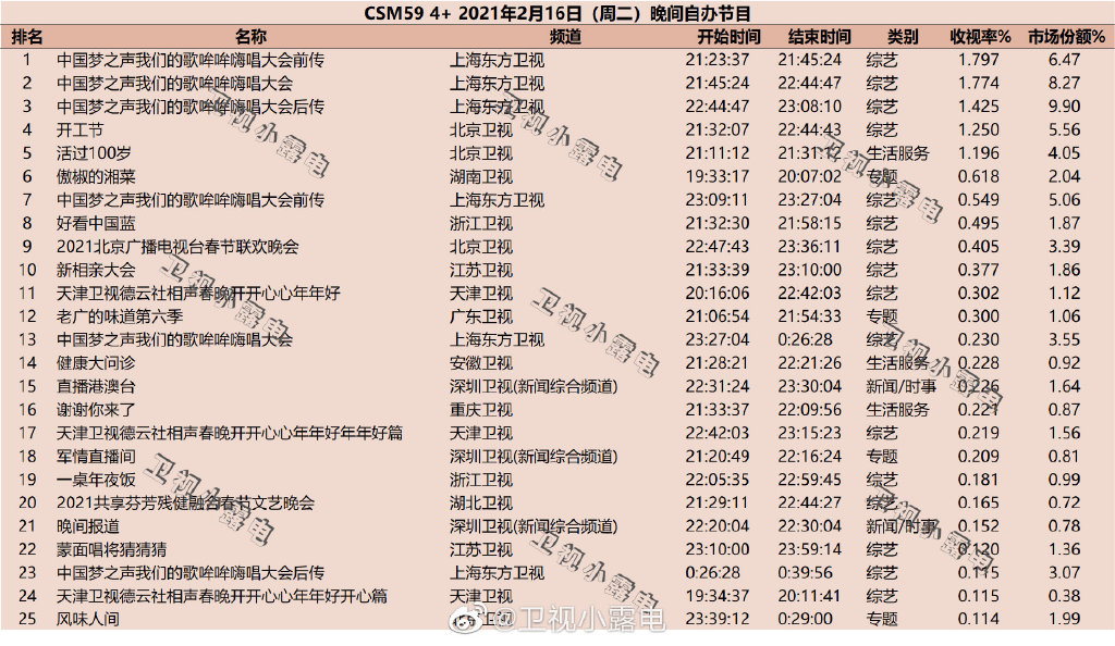 2021年2月16日综艺节目收视率排行榜（中国梦之声我们的歌、开工节、活