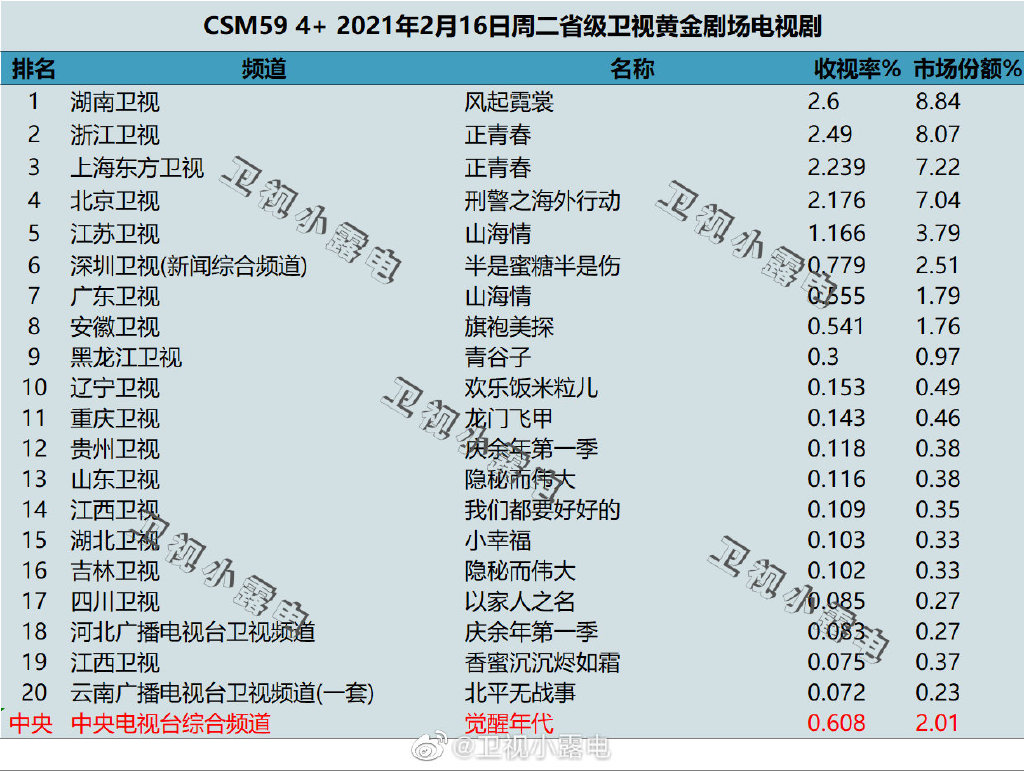 2021年2月16日电视剧收视率排行榜（风起霓裳、正青春、刑警之海外行动