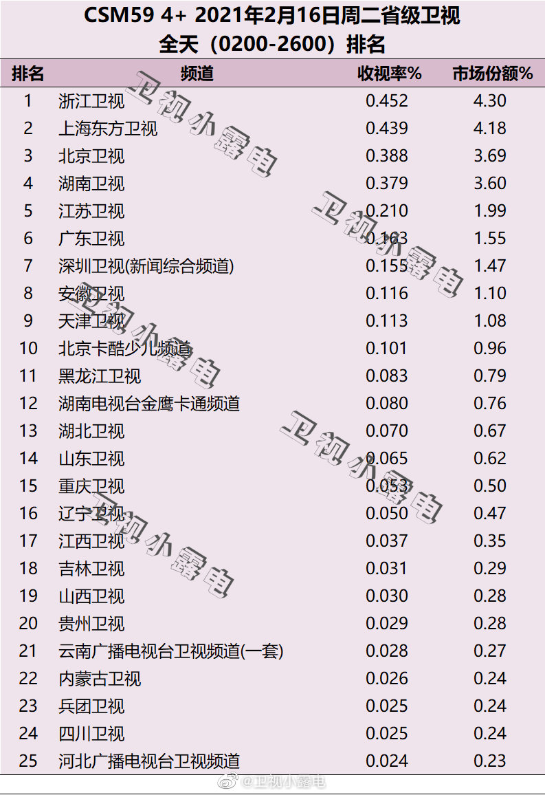 2021年2月16日电视台收视率排行榜（浙江卫视、上海东方卫视、北京卫视