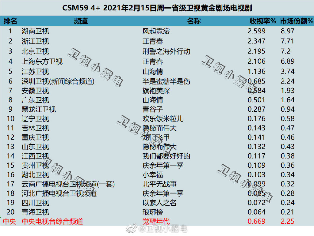 2021年2月15日电视剧收视率排行榜（风起霓裳、正青春、刑警之海外行动