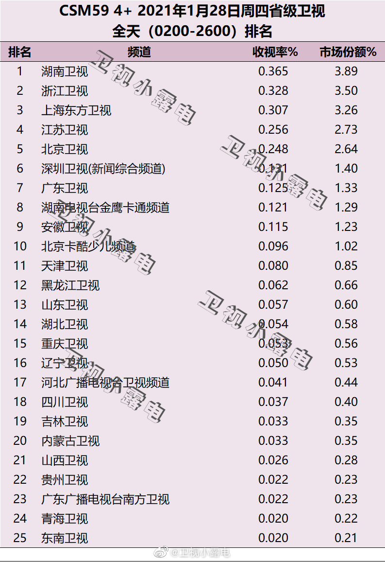 2021年1月28日电视台收视率排行榜(湖南卫视、浙江卫视、上海东方卫视