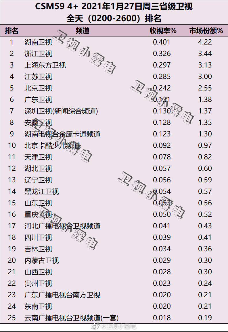 2021年1月27日电视台收视率排行榜(湖南卫视、浙江卫视、上海东方卫视