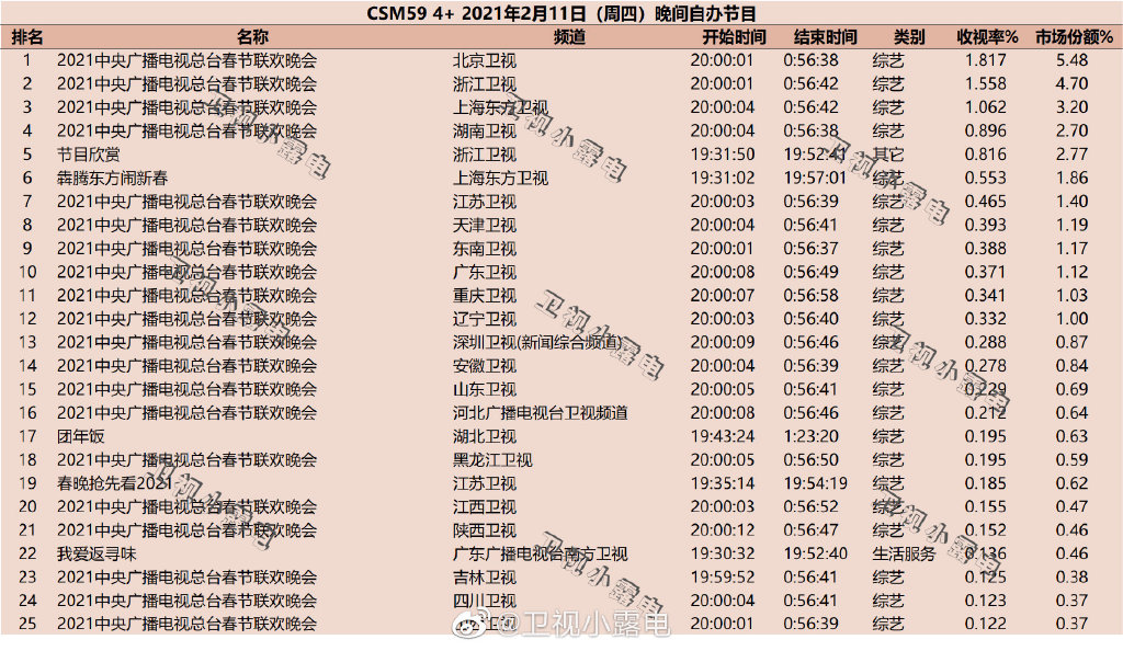 2021年2月11日中央广播电视总台春节联欢晚会收视率