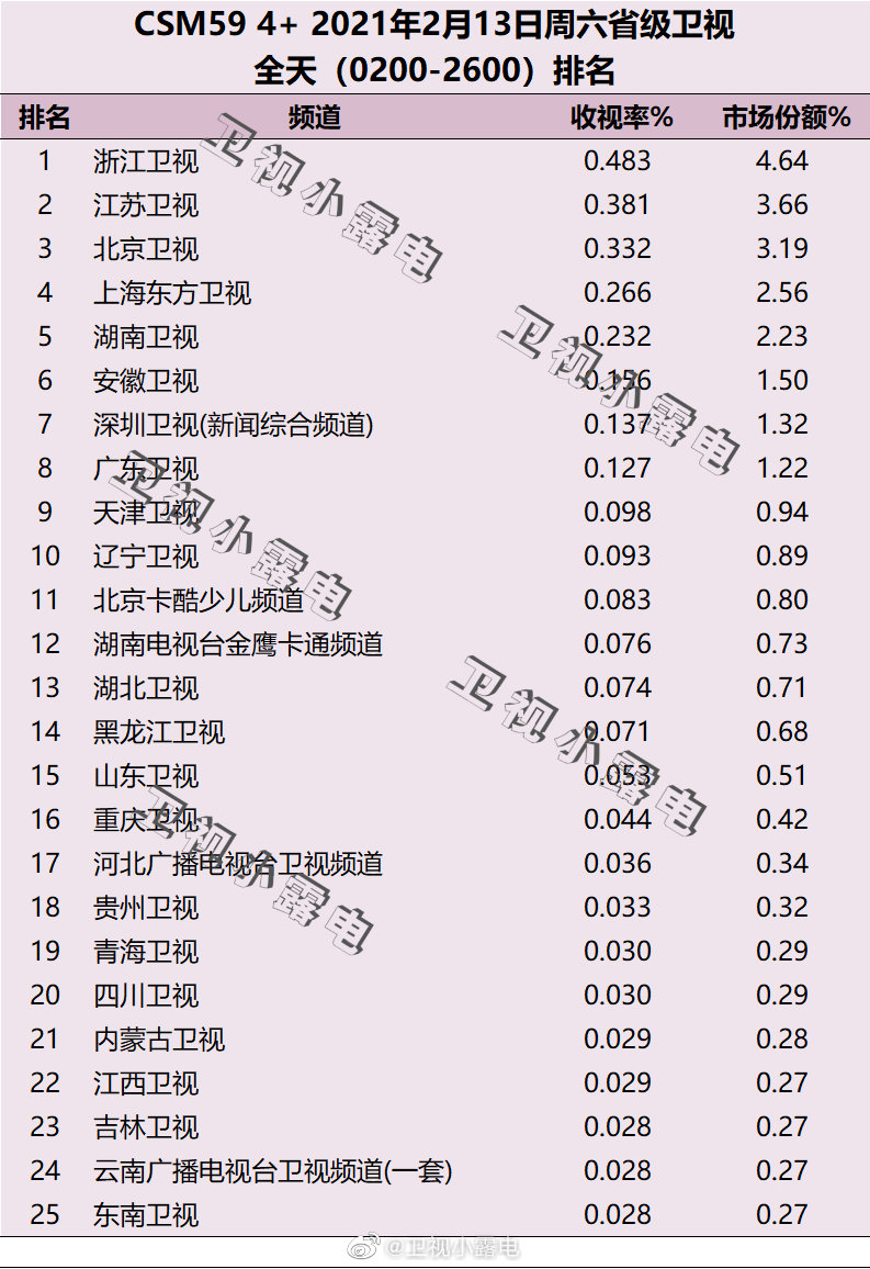 2021年2月13日电视台收视率排行榜（浙江卫视、江苏卫视、北京卫视）