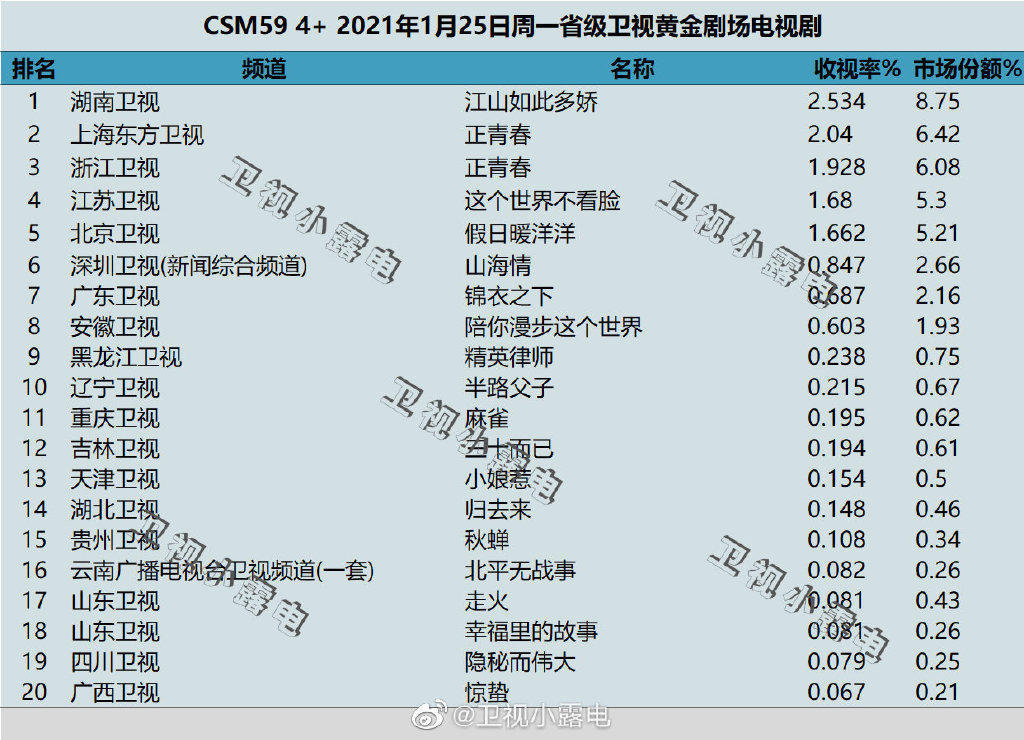 2021年1月25日电视剧收视率排行榜