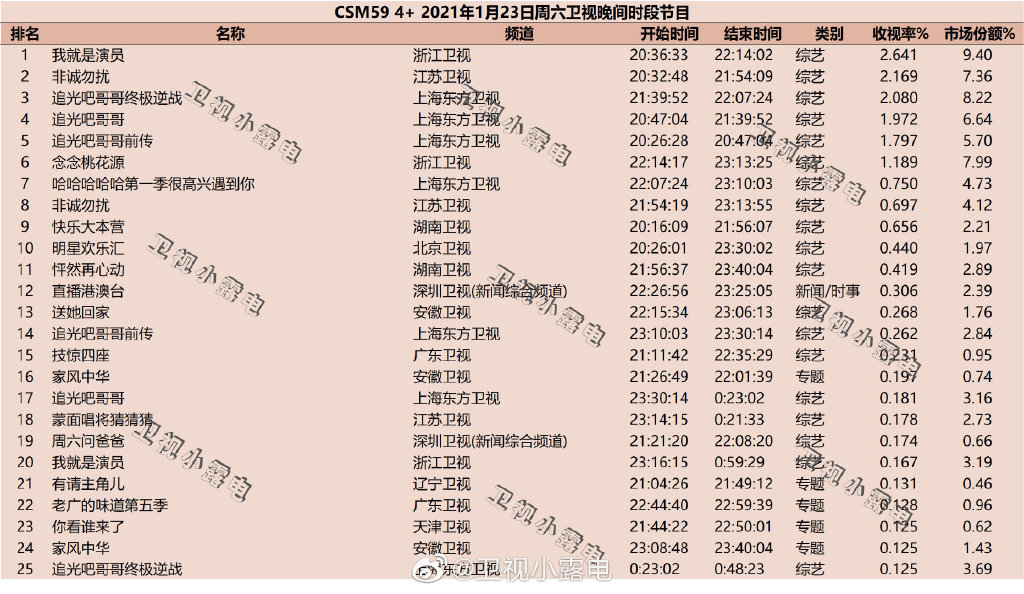 2021年1月23日综艺节目收视率排行榜