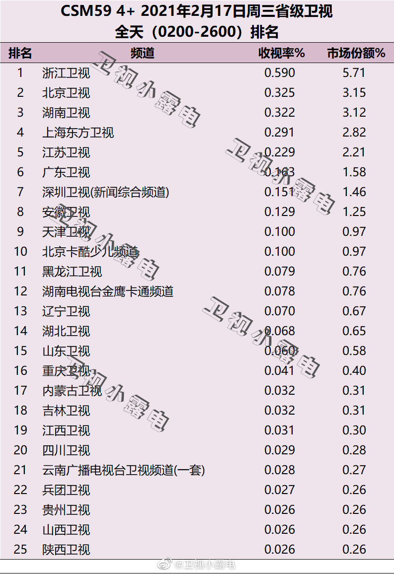 2021年2月17日电视台收视率排行榜（浙江卫视、北京卫视、湖南卫视）