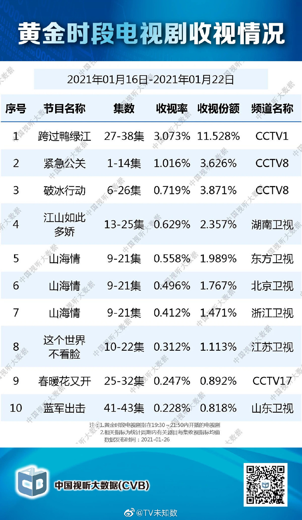 中国视听大数据 2021.01.16 ~ 2021.01.22 黄金档电视剧收视率排行