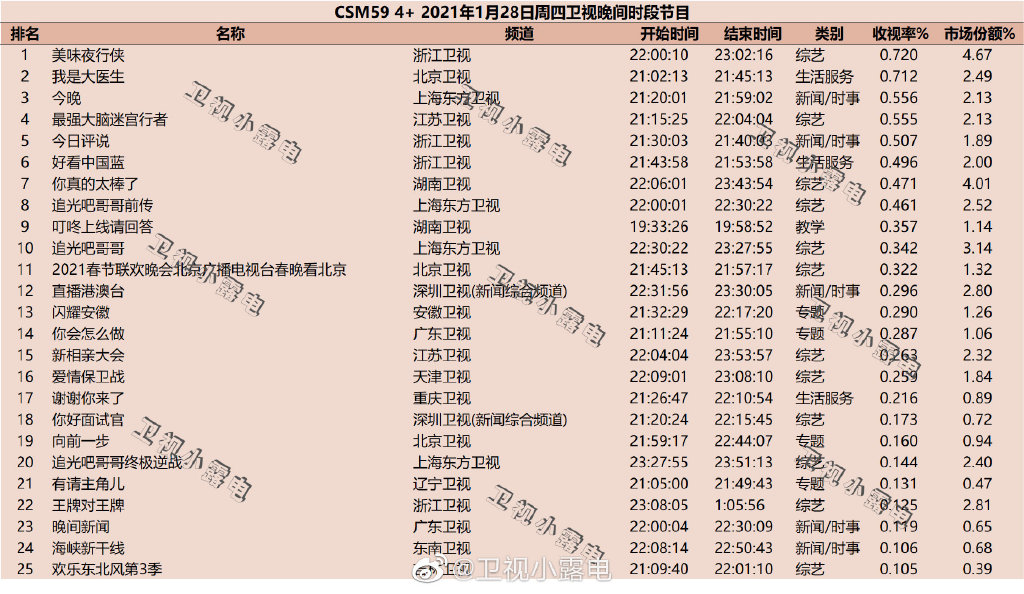 2021年1月28日综艺节目收视率排行榜(美味夜行侠、我是大医生、今晚)