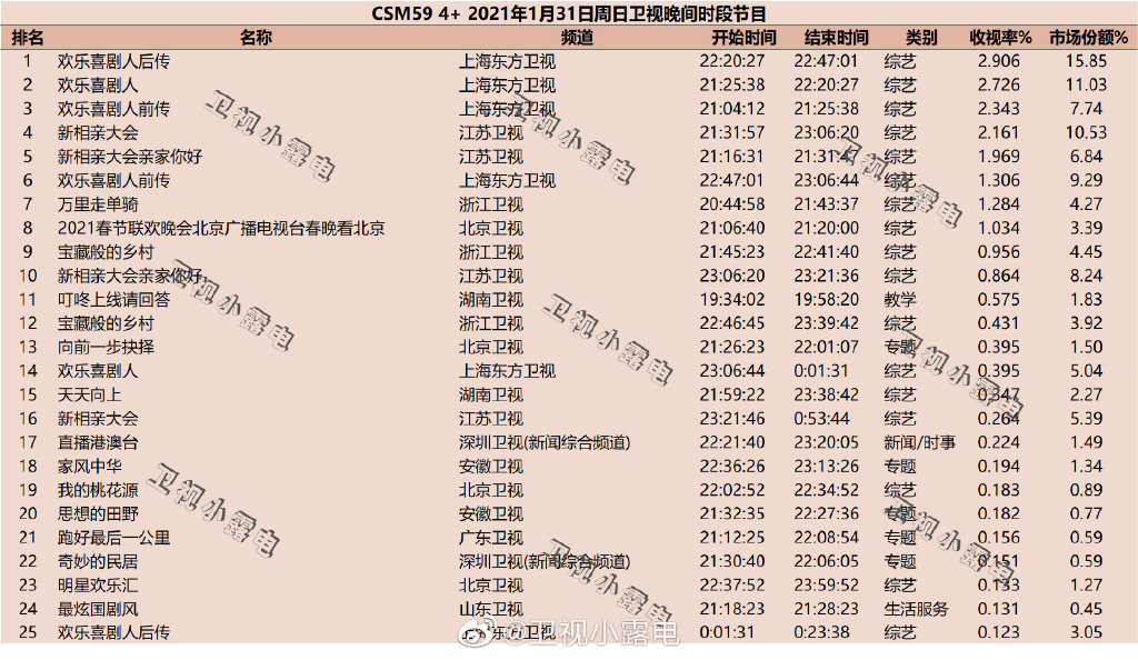 2021年1月31日综艺收视率排行榜(欢乐喜剧人、新相亲大会、2021春节联欢