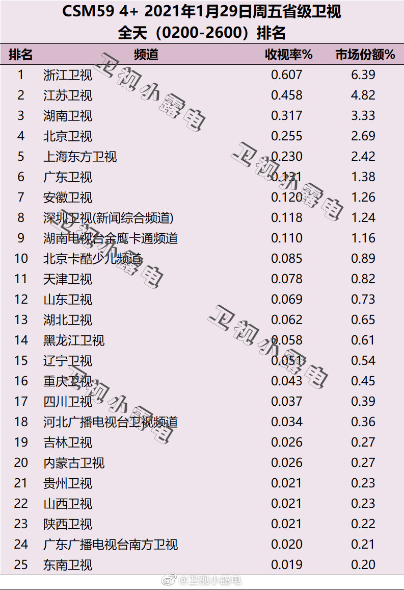 2021年1月29日电视台收视率排行榜(浙江卫视、江苏卫视、湖南卫视)