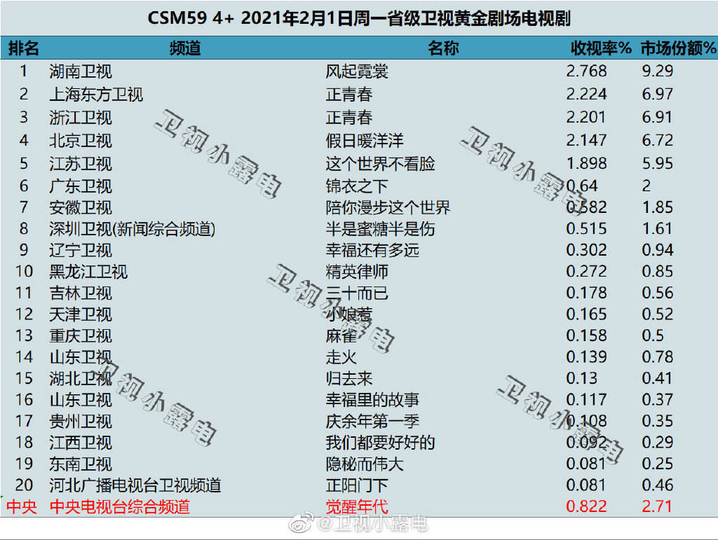 2021年2月1日电视剧收视率排行榜（风起霓裳、正青春、假日暖洋洋、这