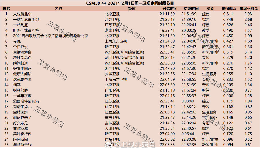 2021年2月1日综艺节目收视率排行榜（大戏看北京、一站到底、叮咚上线