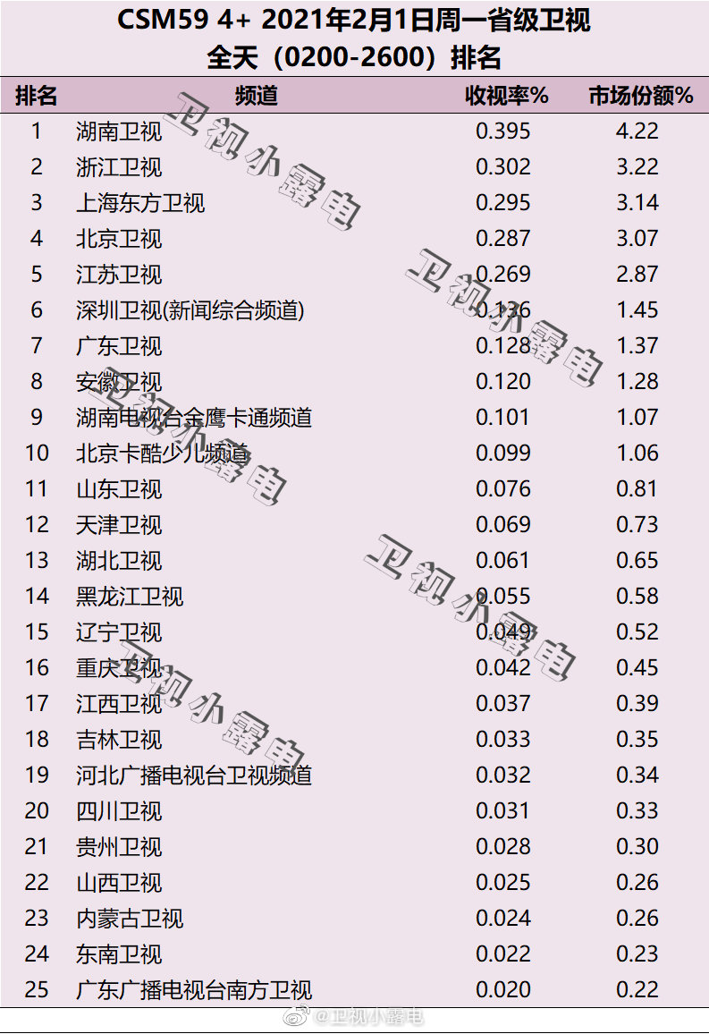 2021年2月1日电视台收视率排行榜（湖南卫视、浙江卫视、上海东方卫视