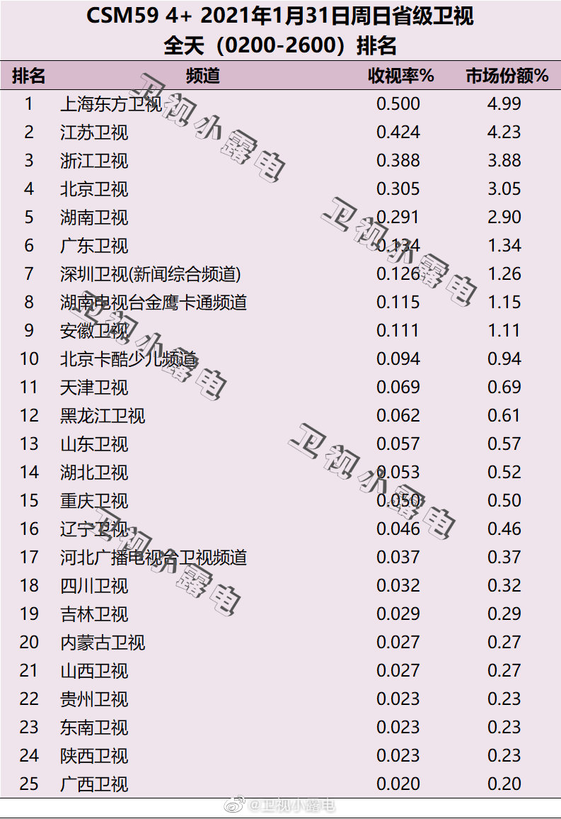 2021年1月31日电视台收视率排行榜(上海东方卫视、江苏卫视、浙江卫视、
